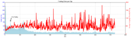 Chart of posting data over time